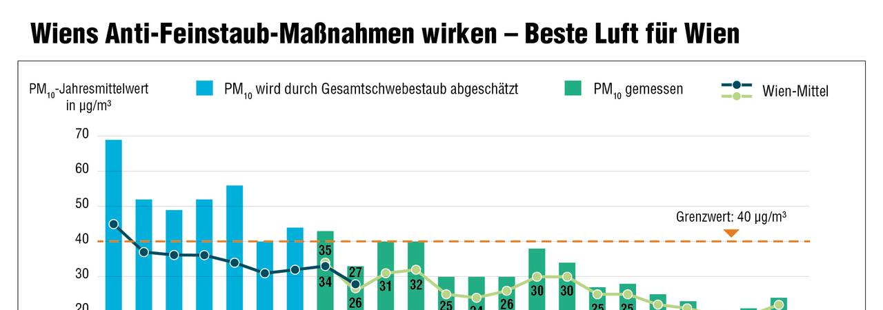 Balkendiagramm mit Wiens Feinstaub-Messwerten
