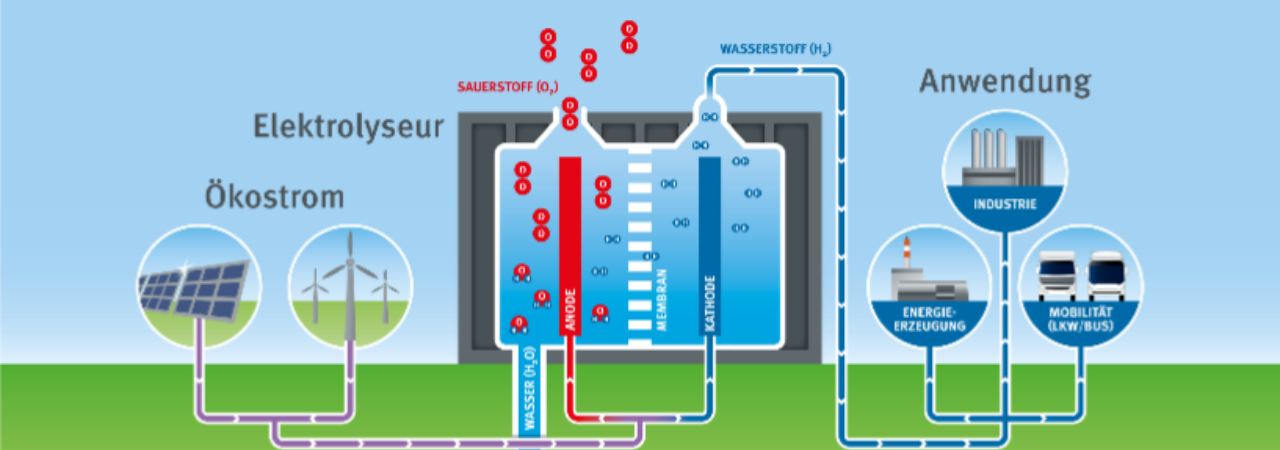 Jak funguje zařízení na výrobu vodíku